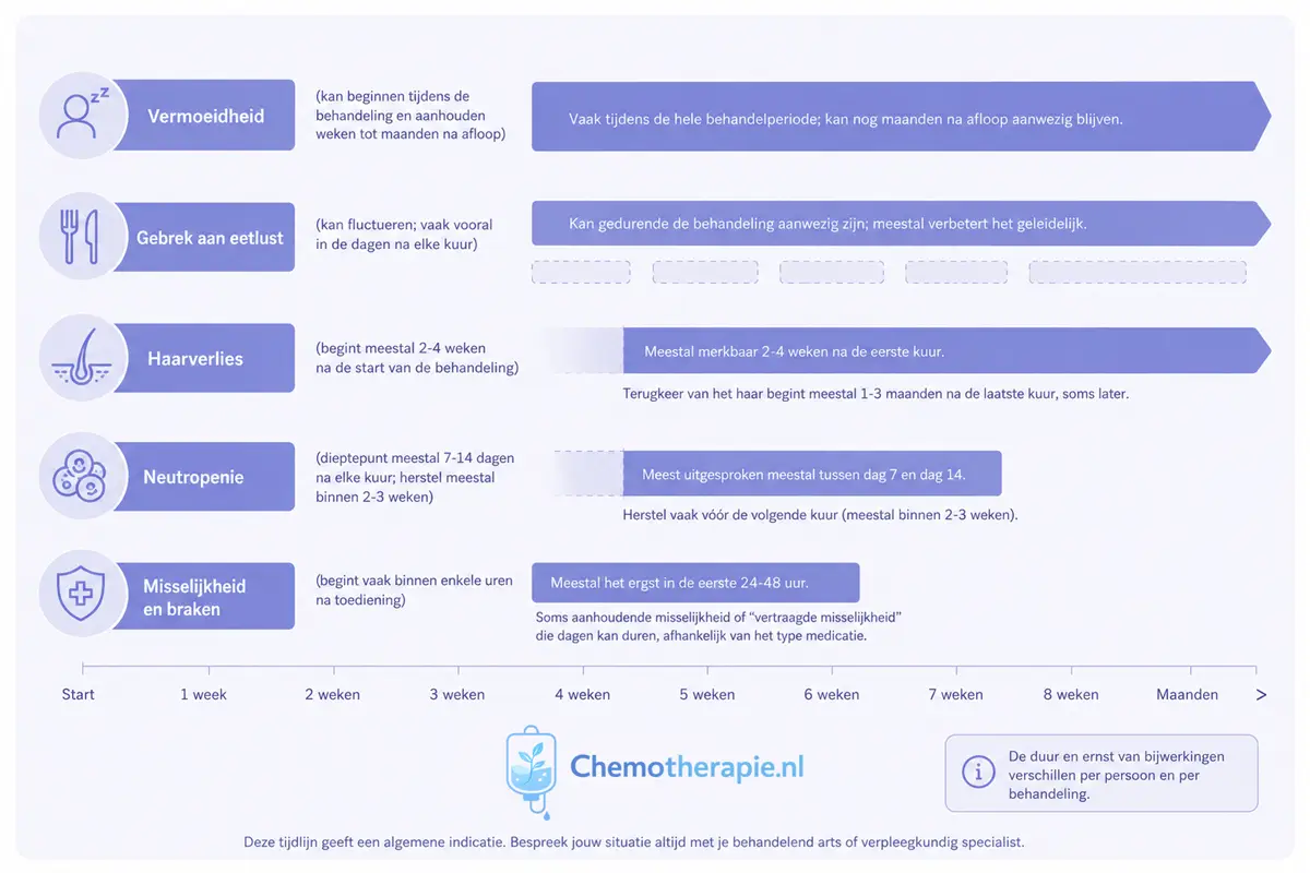 Tijdlijn van veelvoorkomende bijwerkingen tijdens chemotherapie, waaronder vermoeidheid, haarverlies, neutropenie en misselijkheid.